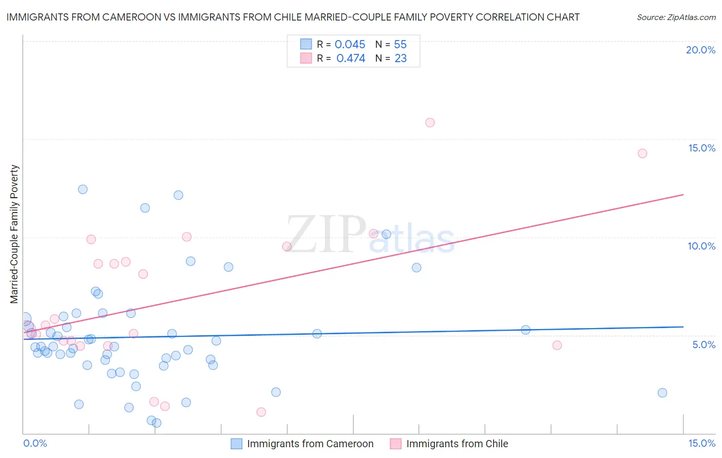 Immigrants from Cameroon vs Immigrants from Chile Married-Couple Family Poverty