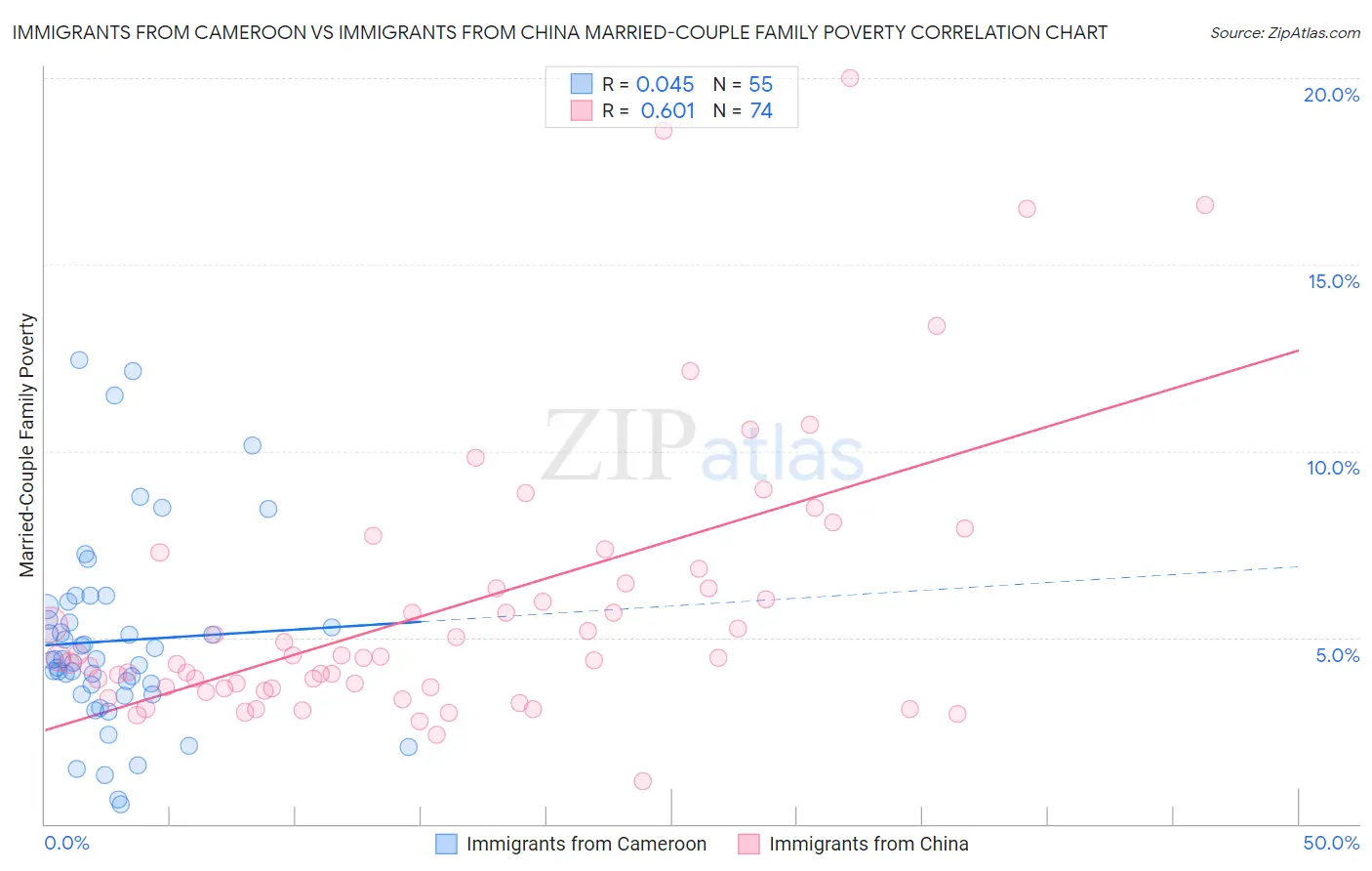Immigrants from Cameroon vs Immigrants from China Married-Couple Family Poverty