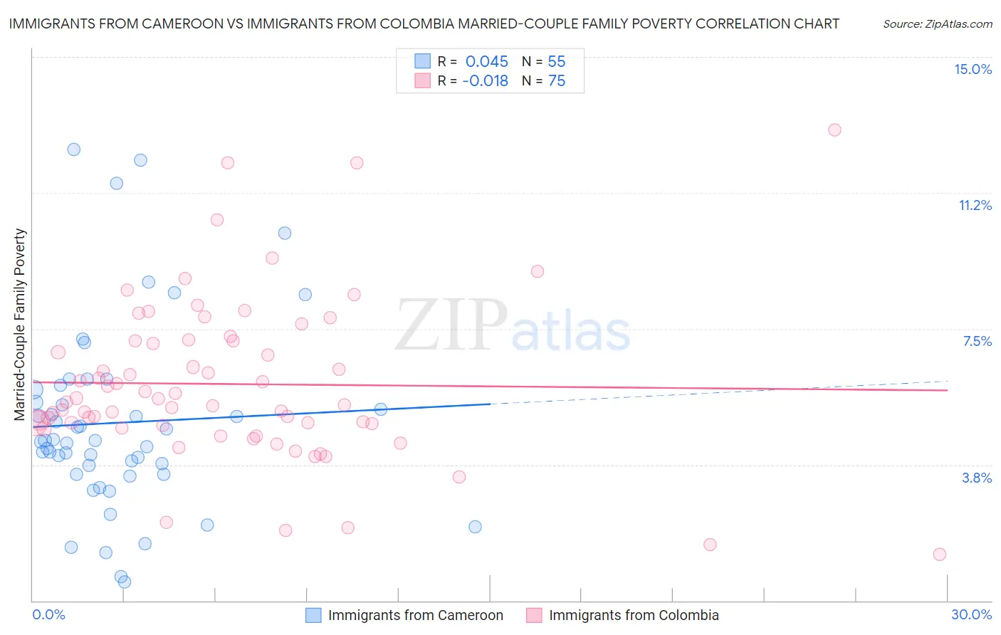Immigrants from Cameroon vs Immigrants from Colombia Married-Couple Family Poverty