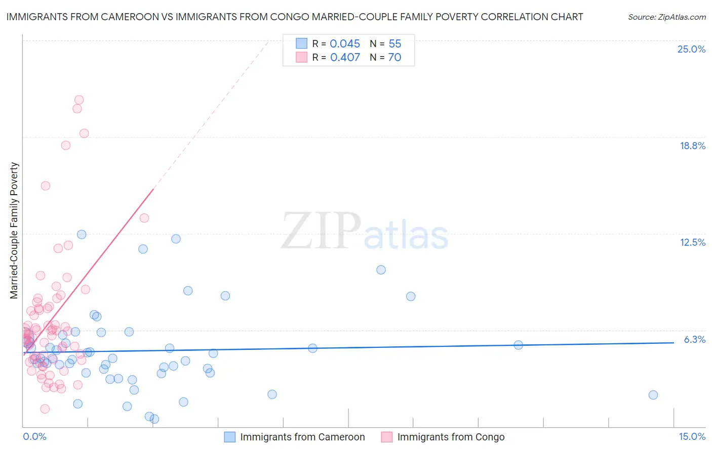 Immigrants from Cameroon vs Immigrants from Congo Married-Couple Family Poverty