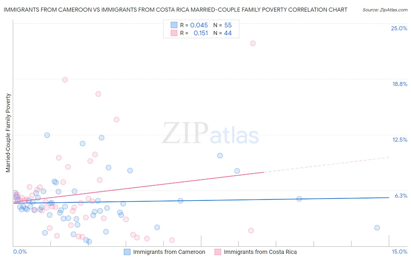 Immigrants from Cameroon vs Immigrants from Costa Rica Married-Couple Family Poverty