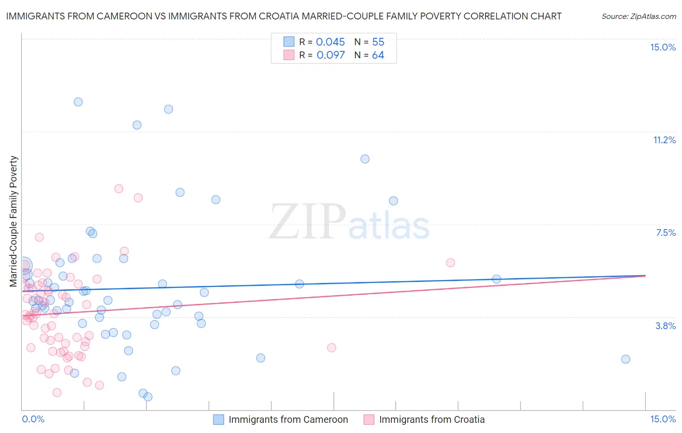 Immigrants from Cameroon vs Immigrants from Croatia Married-Couple Family Poverty