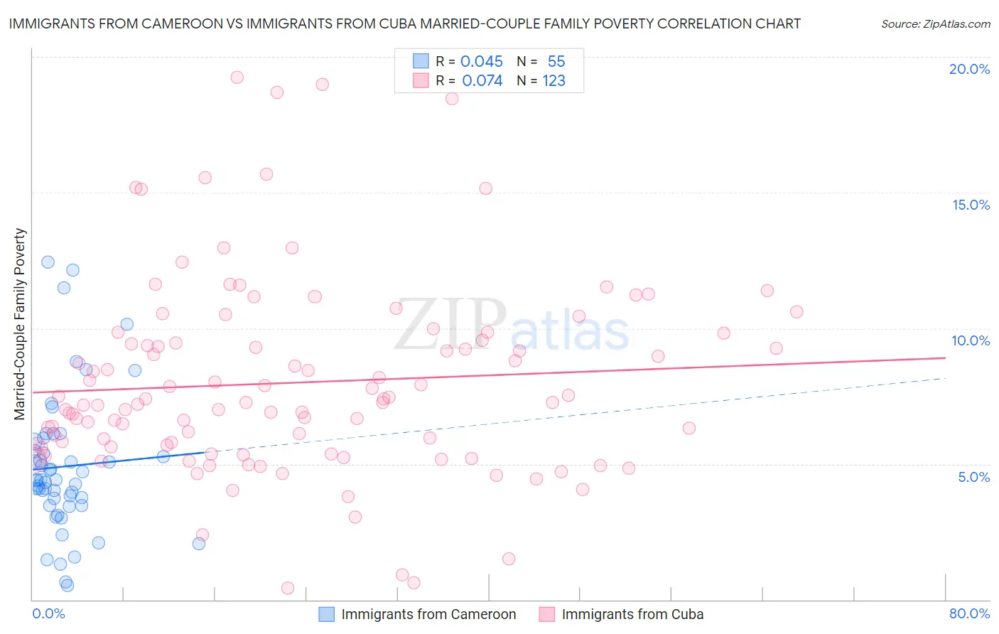 Immigrants from Cameroon vs Immigrants from Cuba Married-Couple Family Poverty