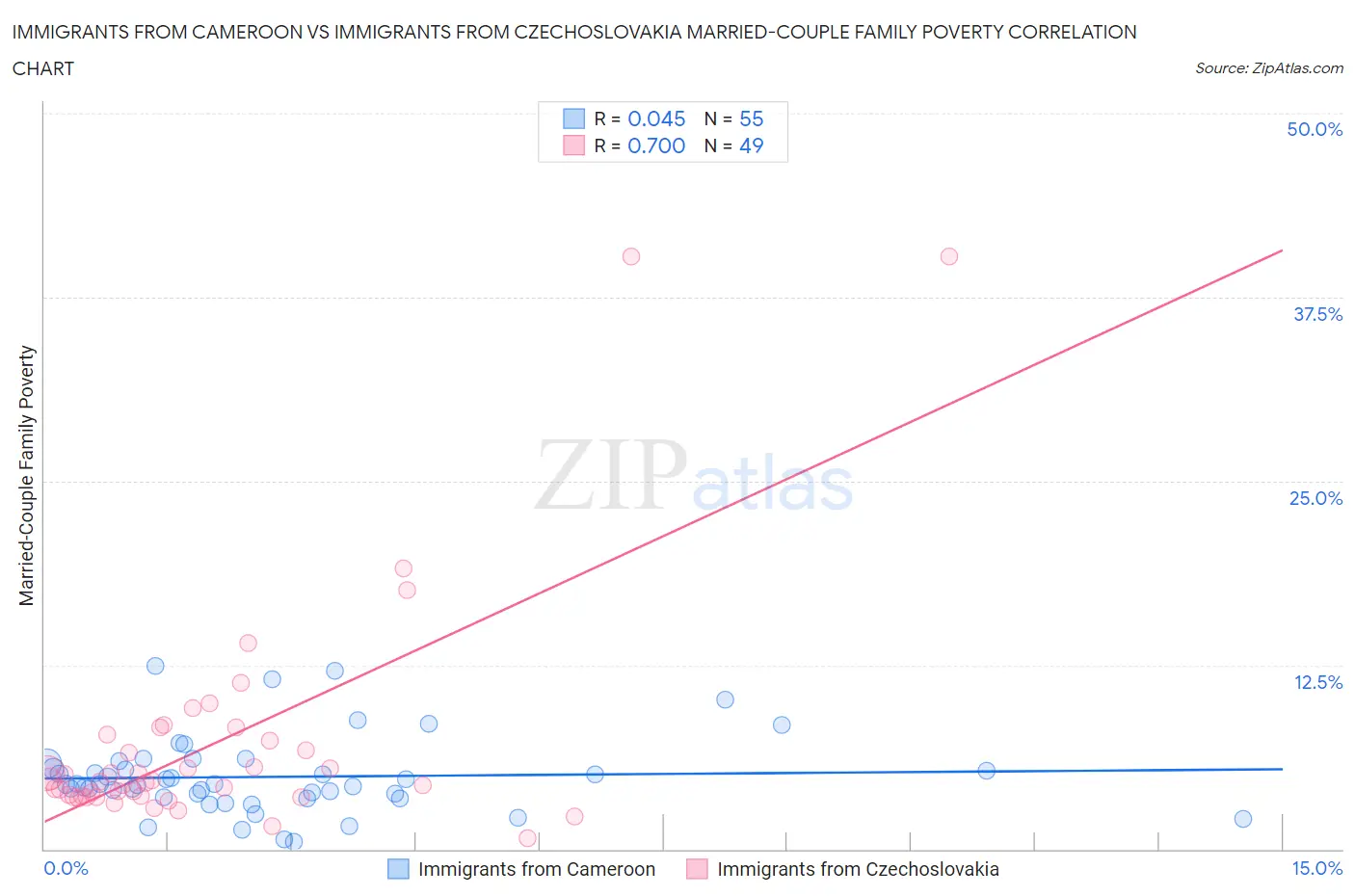 Immigrants from Cameroon vs Immigrants from Czechoslovakia Married-Couple Family Poverty