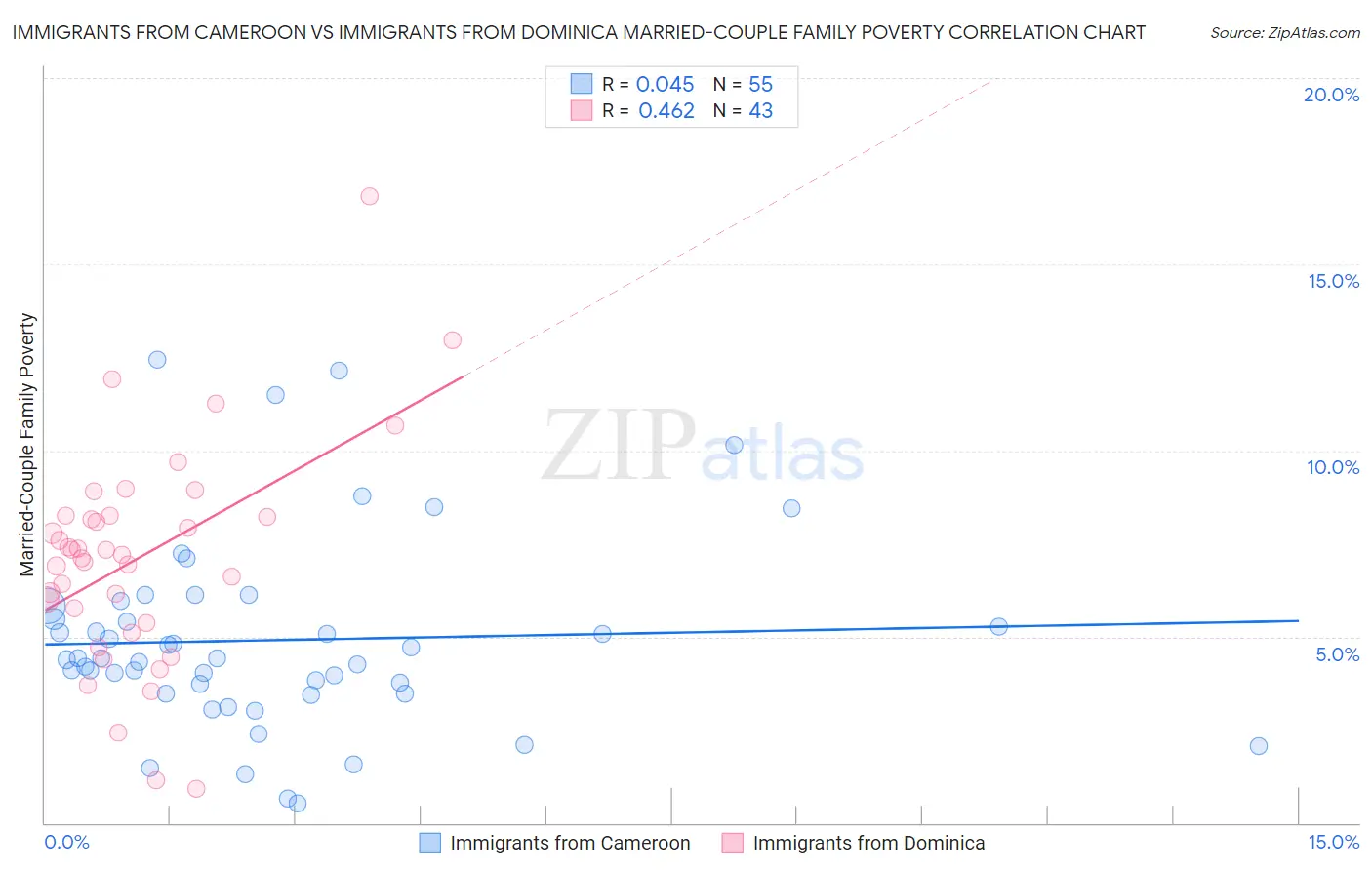 Immigrants from Cameroon vs Immigrants from Dominica Married-Couple Family Poverty