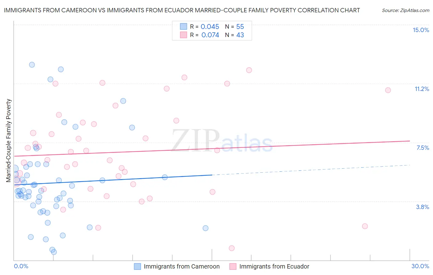 Immigrants from Cameroon vs Immigrants from Ecuador Married-Couple Family Poverty