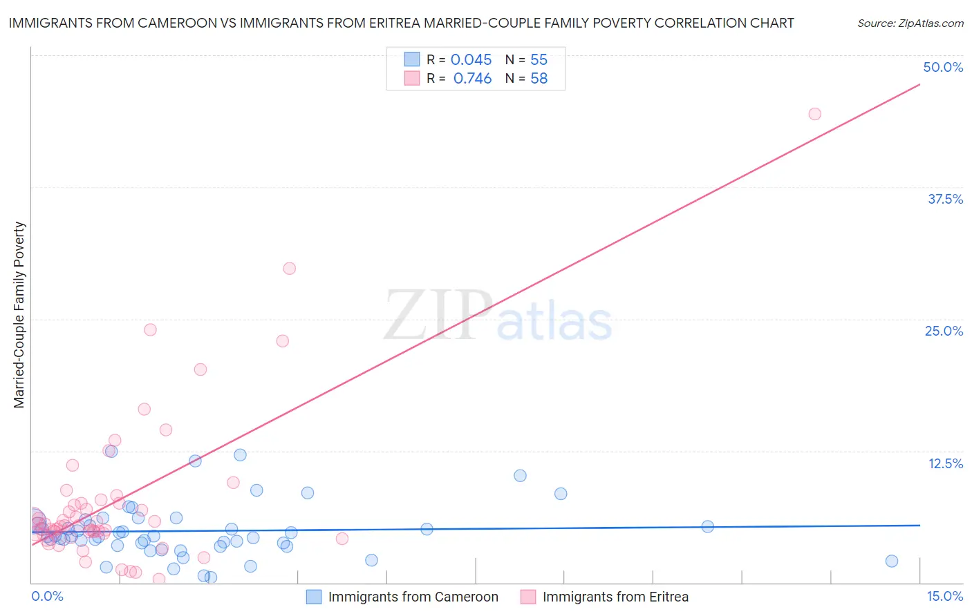 Immigrants from Cameroon vs Immigrants from Eritrea Married-Couple Family Poverty