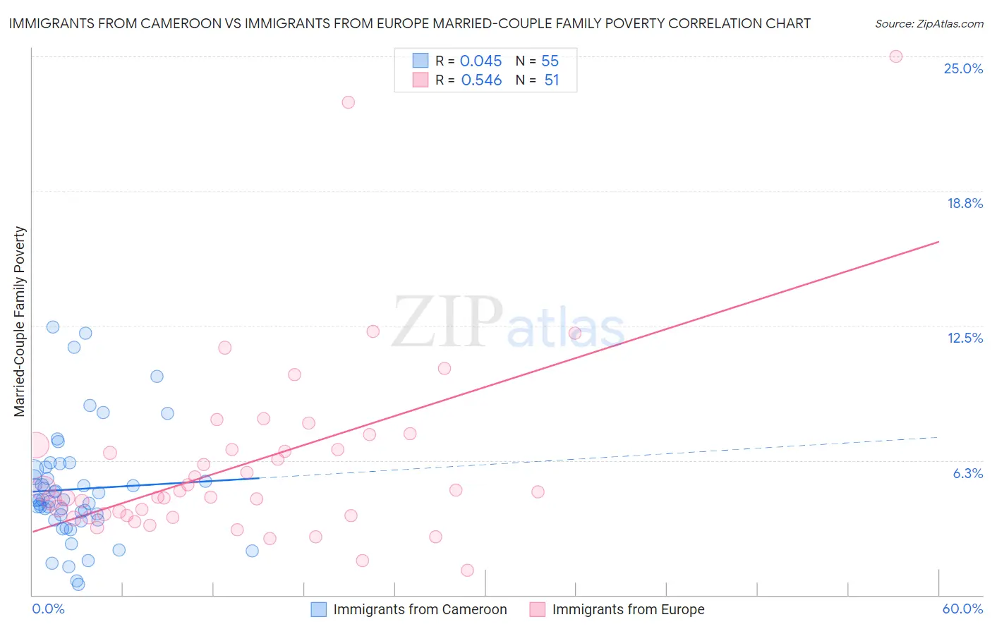 Immigrants from Cameroon vs Immigrants from Europe Married-Couple Family Poverty