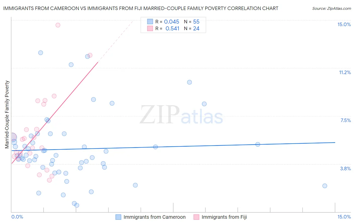 Immigrants from Cameroon vs Immigrants from Fiji Married-Couple Family Poverty