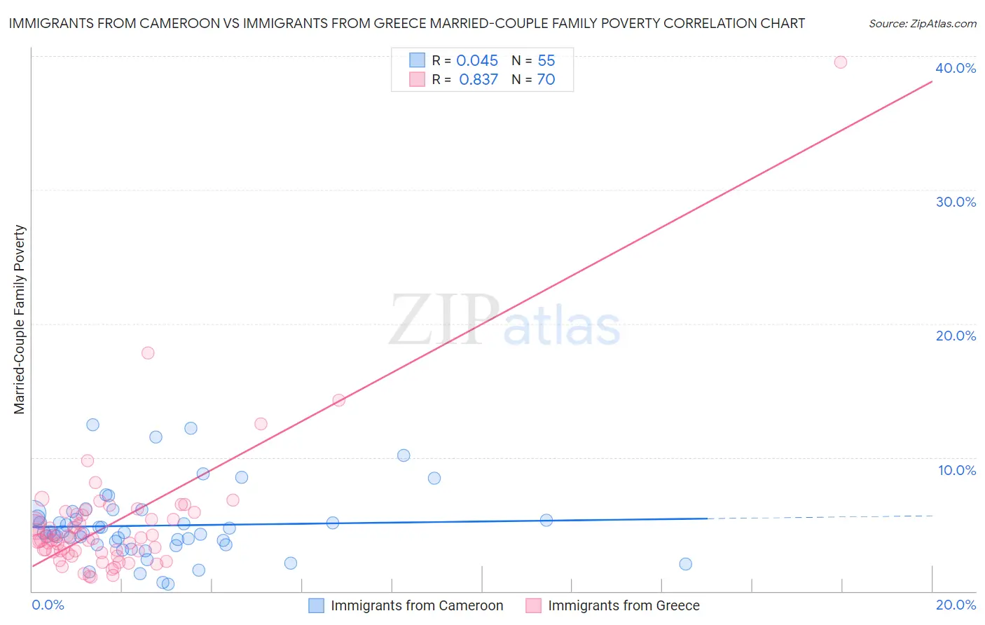 Immigrants from Cameroon vs Immigrants from Greece Married-Couple Family Poverty