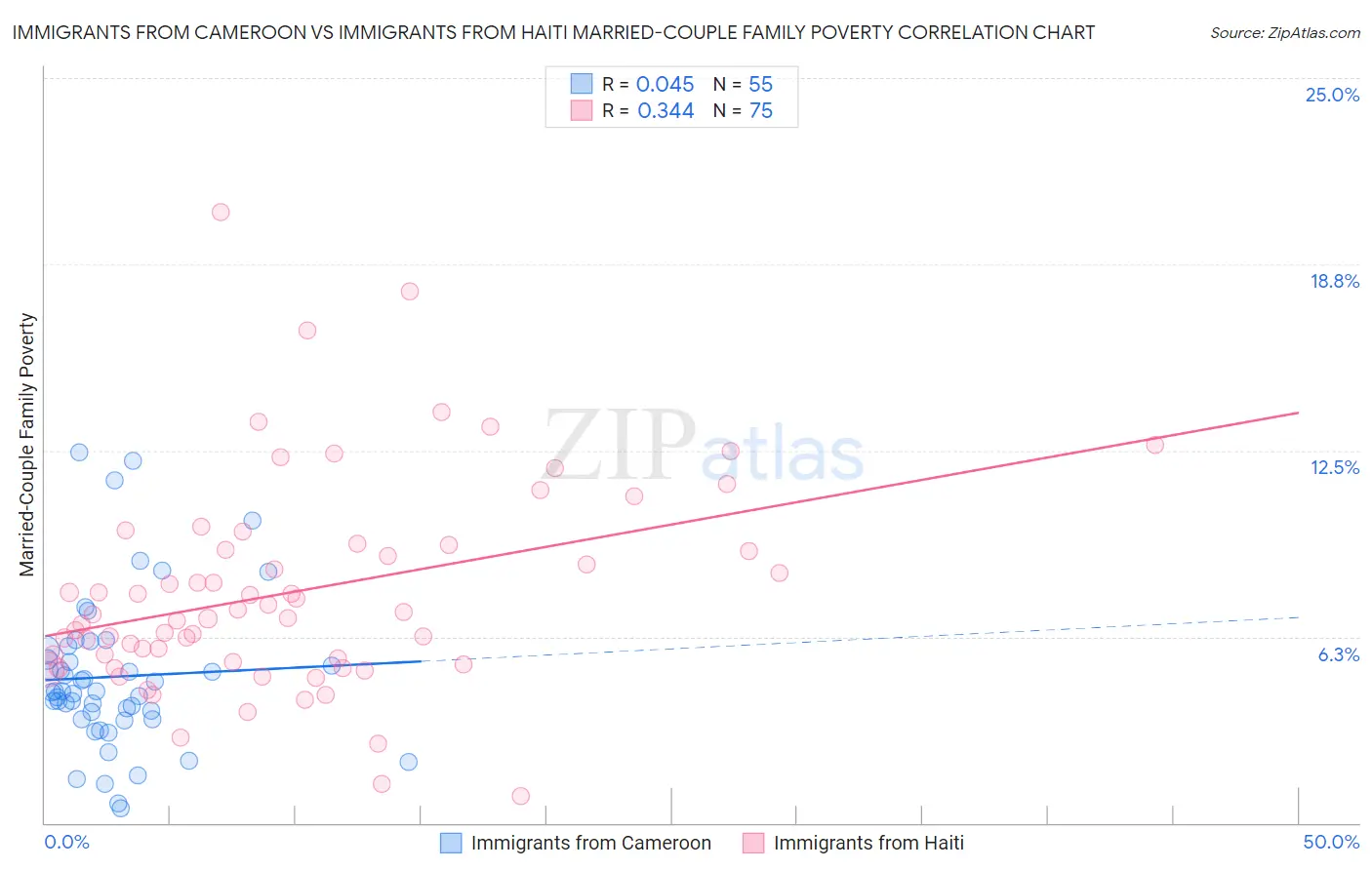 Immigrants from Cameroon vs Immigrants from Haiti Married-Couple Family Poverty