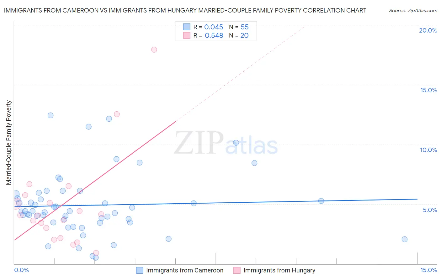 Immigrants from Cameroon vs Immigrants from Hungary Married-Couple Family Poverty