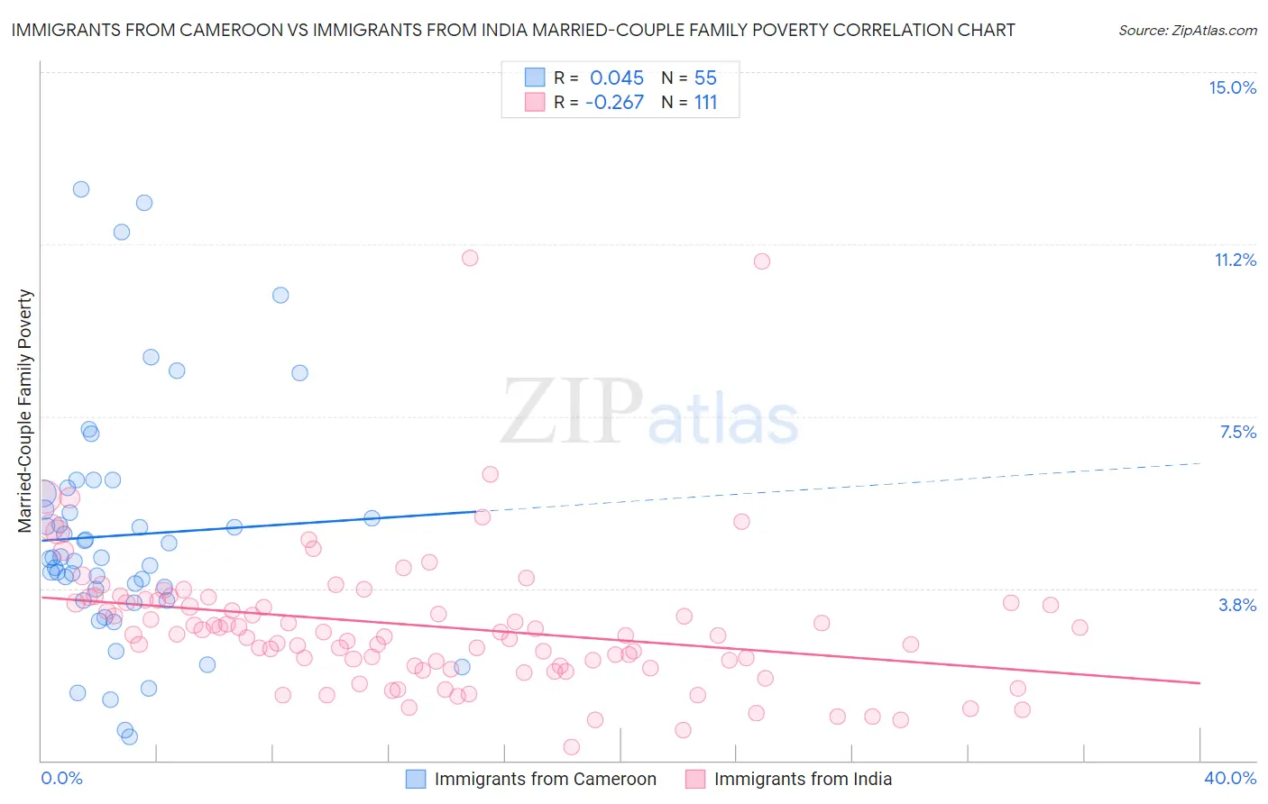 Immigrants from Cameroon vs Immigrants from India Married-Couple Family Poverty