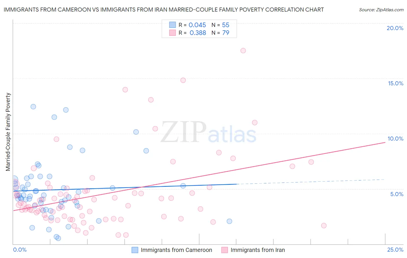 Immigrants from Cameroon vs Immigrants from Iran Married-Couple Family Poverty