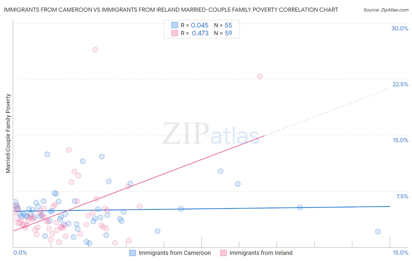 Immigrants from Cameroon vs Immigrants from Ireland Married-Couple Family Poverty