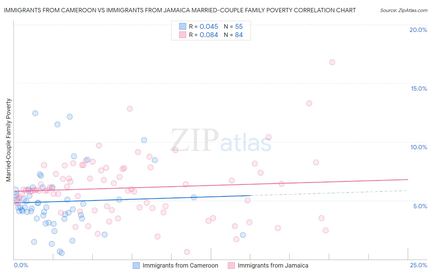 Immigrants from Cameroon vs Immigrants from Jamaica Married-Couple Family Poverty