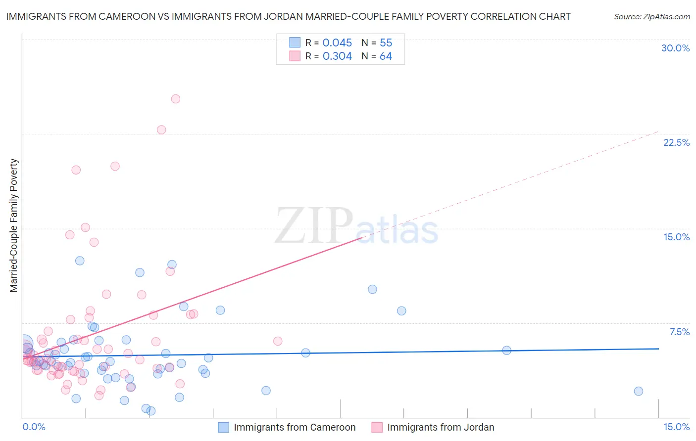 Immigrants from Cameroon vs Immigrants from Jordan Married-Couple Family Poverty