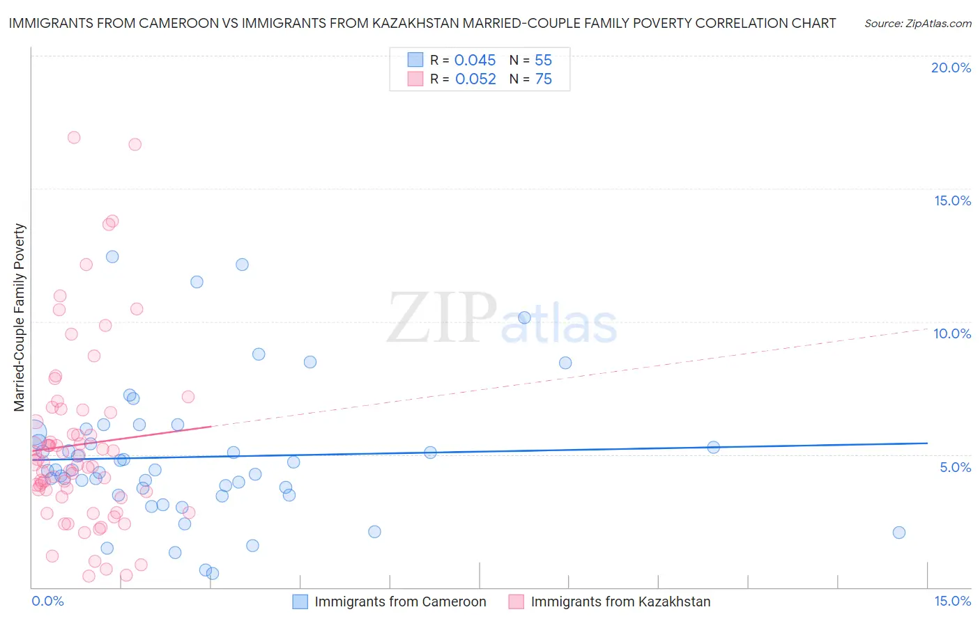 Immigrants from Cameroon vs Immigrants from Kazakhstan Married-Couple Family Poverty