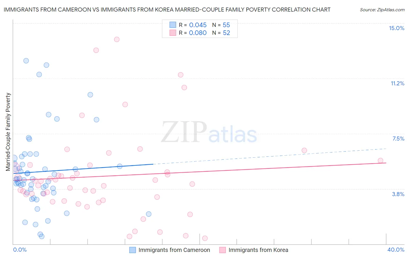 Immigrants from Cameroon vs Immigrants from Korea Married-Couple Family Poverty