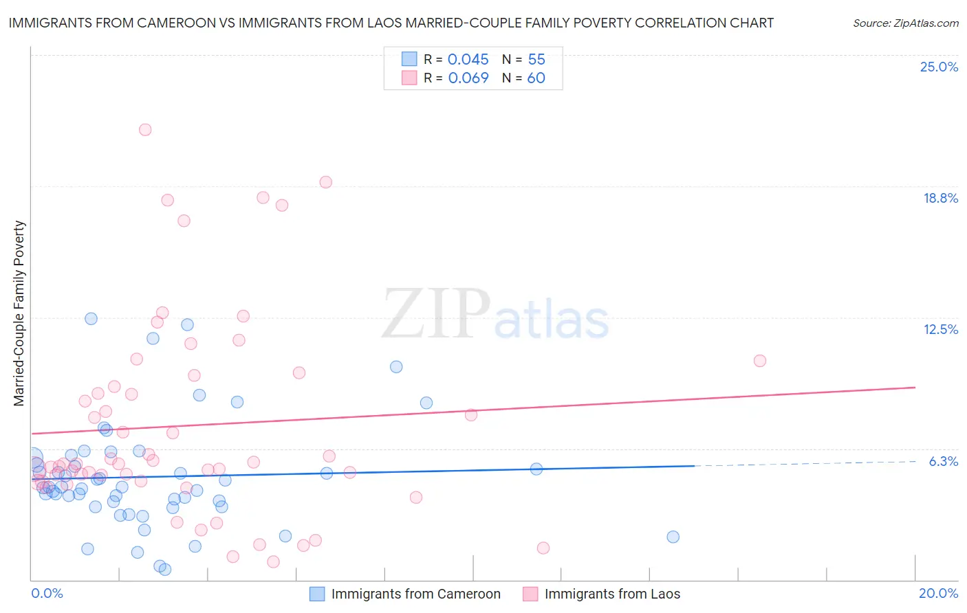 Immigrants from Cameroon vs Immigrants from Laos Married-Couple Family Poverty