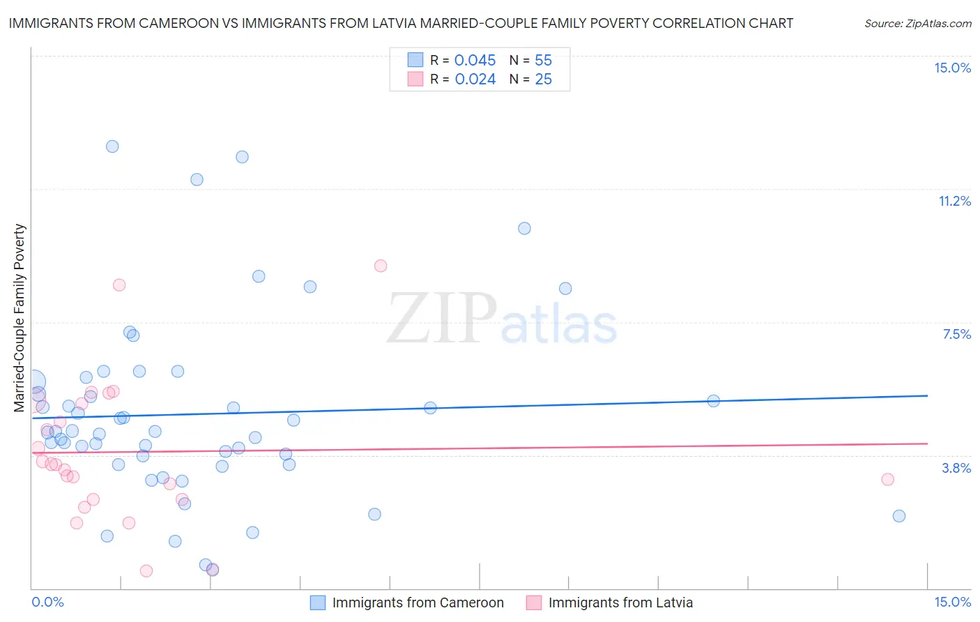 Immigrants from Cameroon vs Immigrants from Latvia Married-Couple Family Poverty