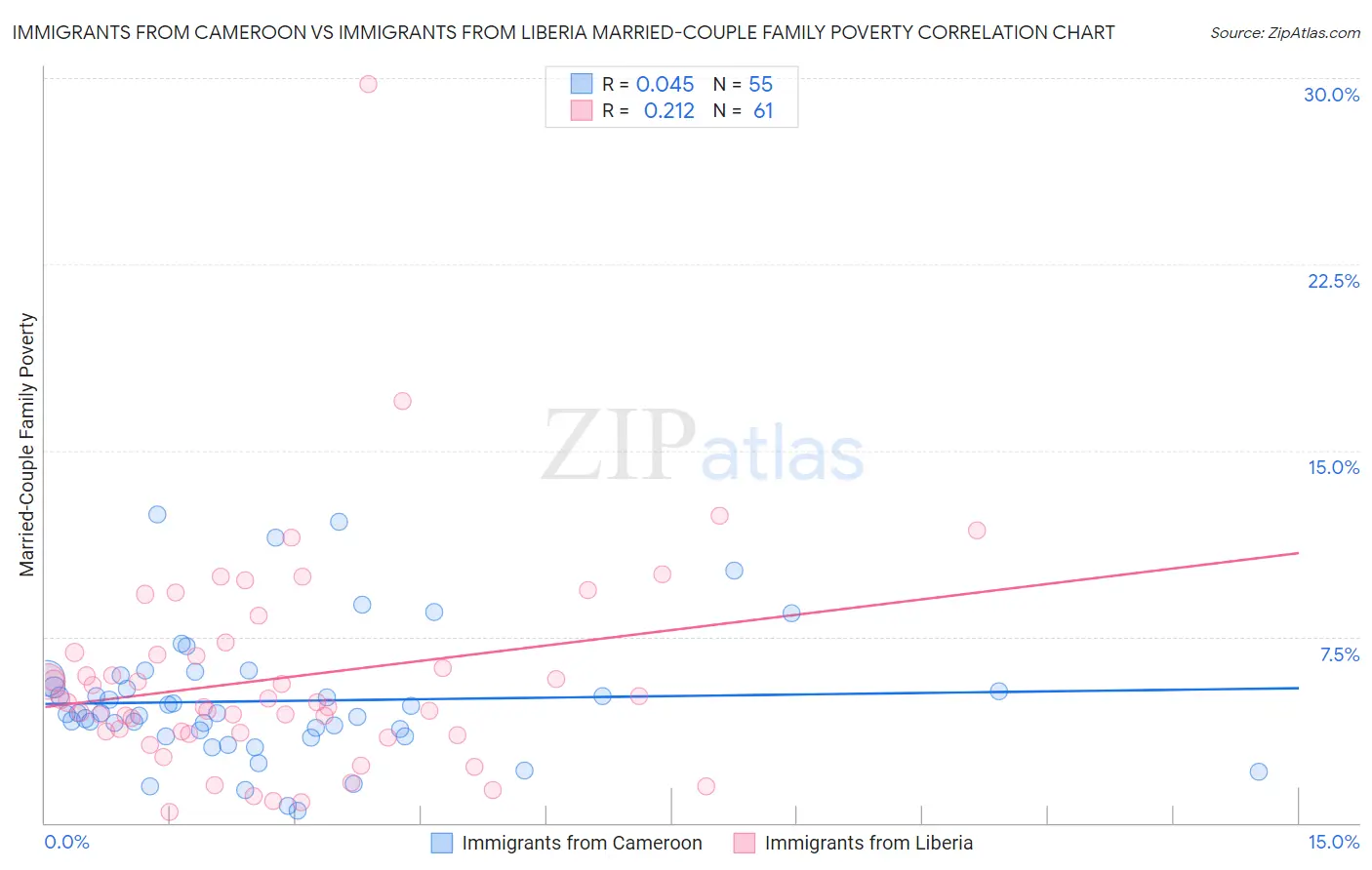 Immigrants from Cameroon vs Immigrants from Liberia Married-Couple Family Poverty