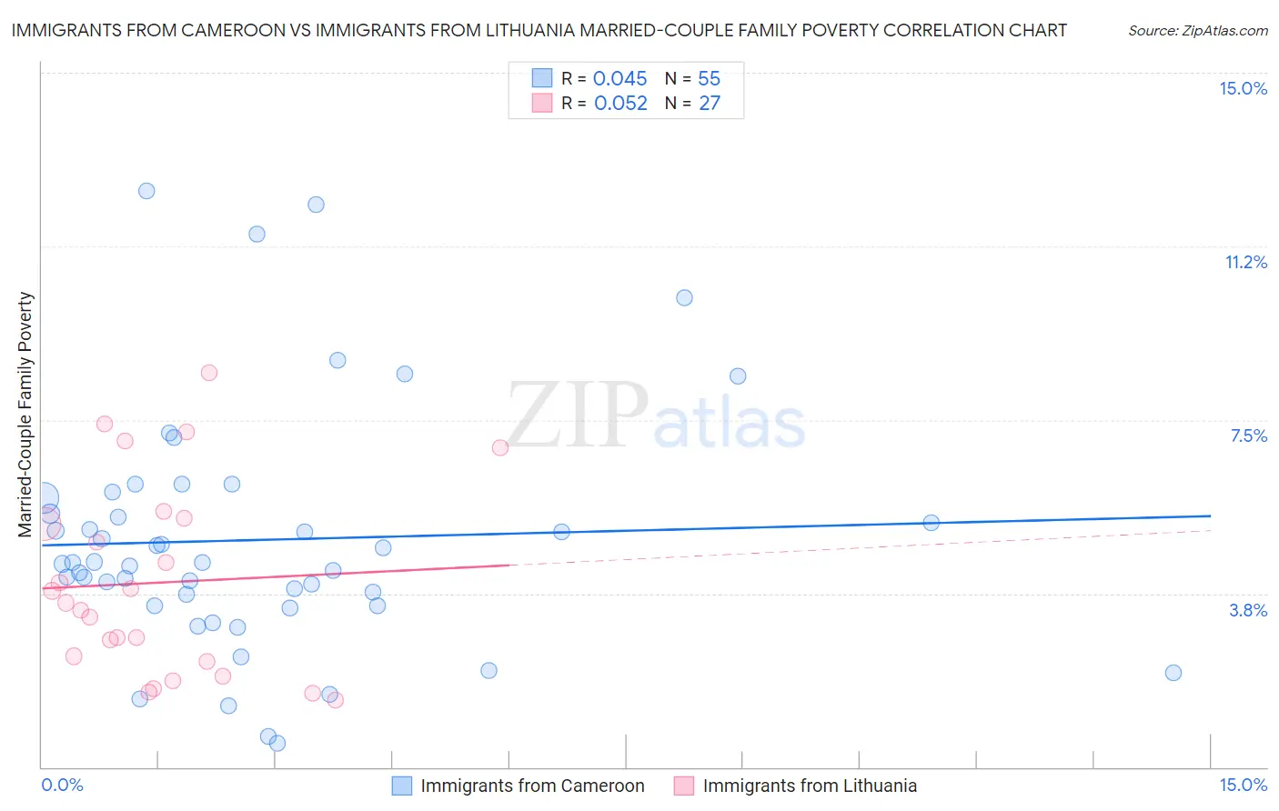 Immigrants from Cameroon vs Immigrants from Lithuania Married-Couple Family Poverty
