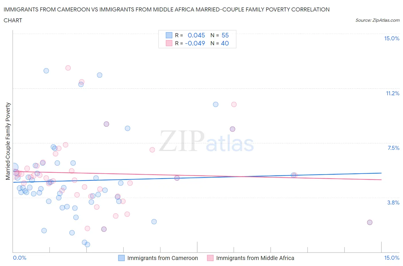 Immigrants from Cameroon vs Immigrants from Middle Africa Married-Couple Family Poverty