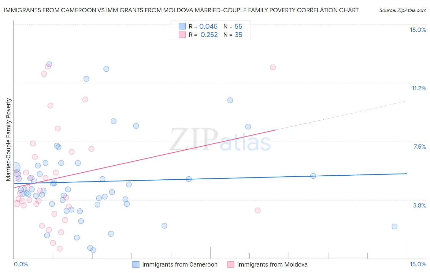 Immigrants from Cameroon vs Immigrants from Moldova Married-Couple Family Poverty