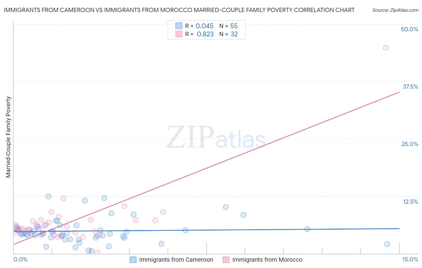 Immigrants from Cameroon vs Immigrants from Morocco Married-Couple Family Poverty