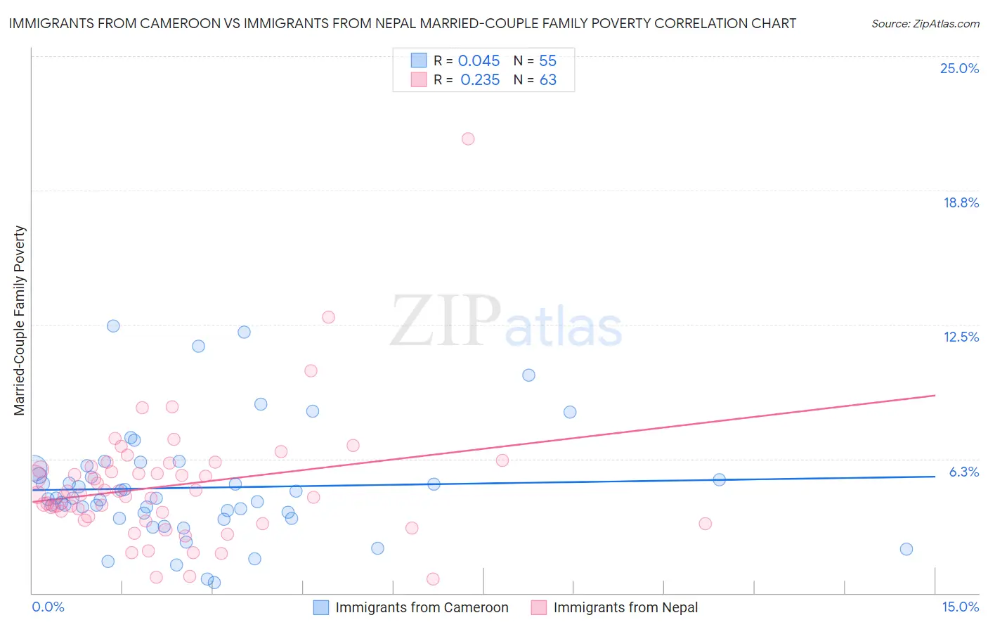 Immigrants from Cameroon vs Immigrants from Nepal Married-Couple Family Poverty