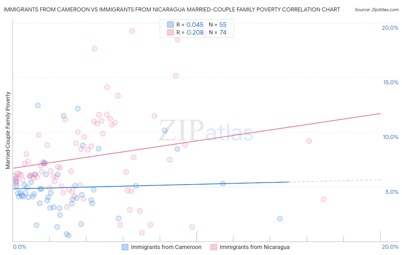 Immigrants from Cameroon vs Immigrants from Nicaragua Married-Couple Family Poverty