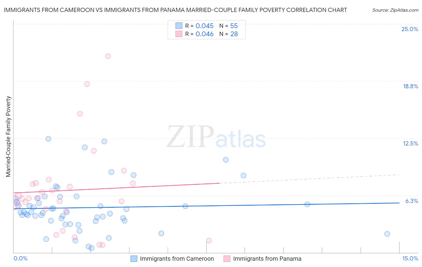 Immigrants from Cameroon vs Immigrants from Panama Married-Couple Family Poverty