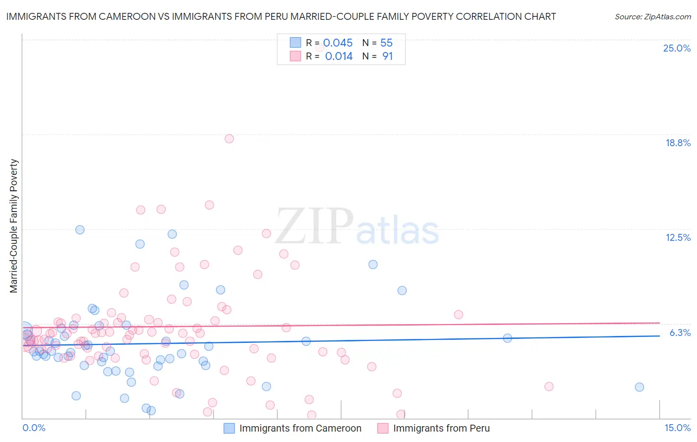Immigrants from Cameroon vs Immigrants from Peru Married-Couple Family Poverty