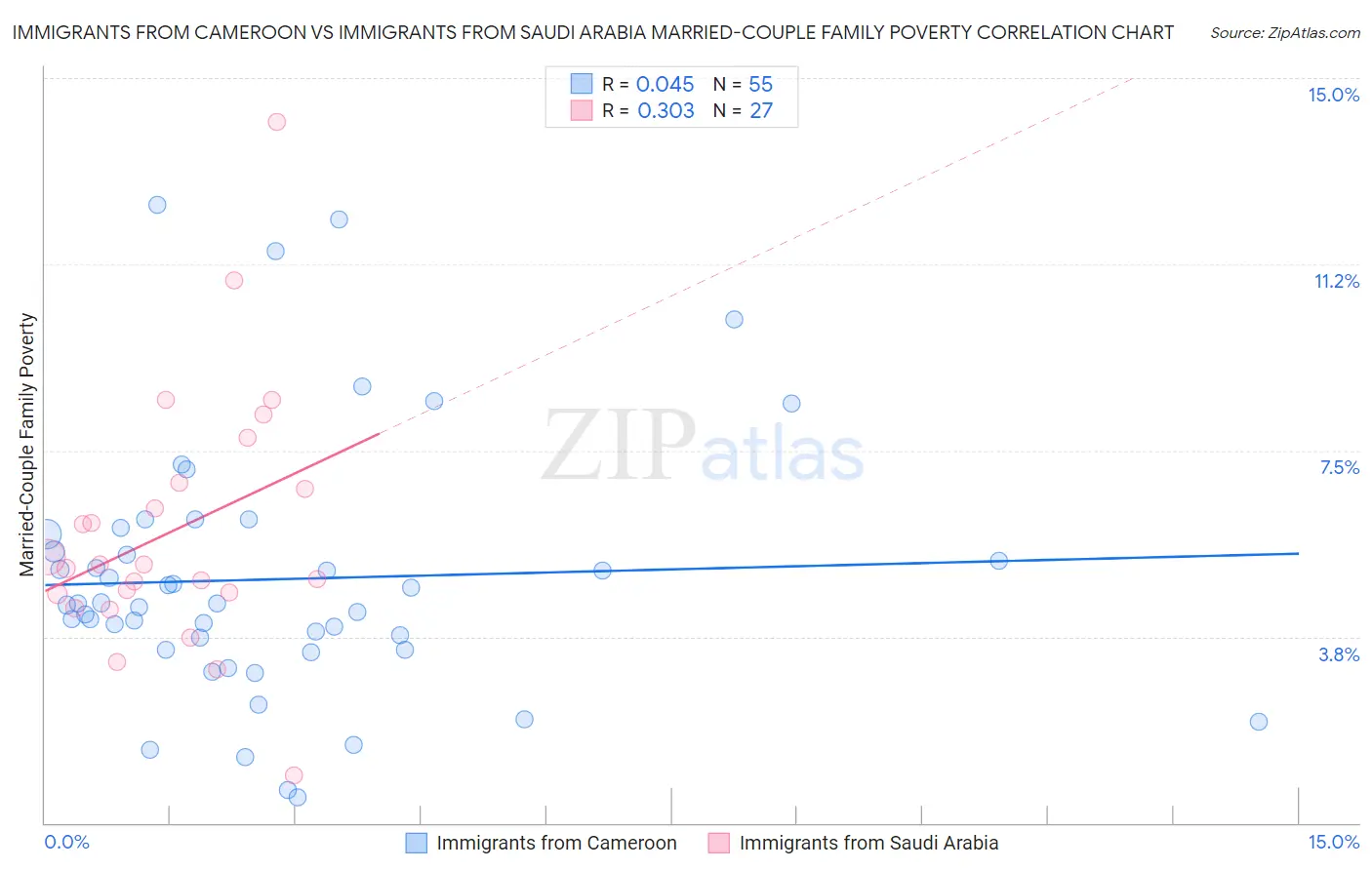 Immigrants from Cameroon vs Immigrants from Saudi Arabia Married-Couple Family Poverty