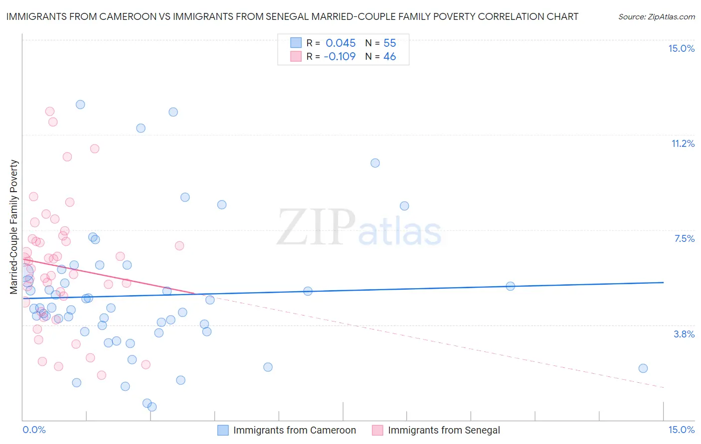 Immigrants from Cameroon vs Immigrants from Senegal Married-Couple Family Poverty