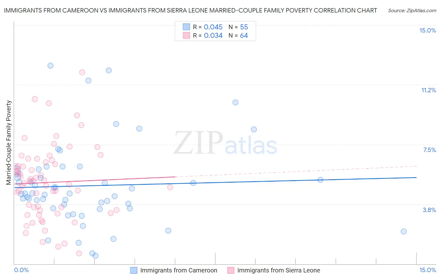 Immigrants from Cameroon vs Immigrants from Sierra Leone Married-Couple Family Poverty