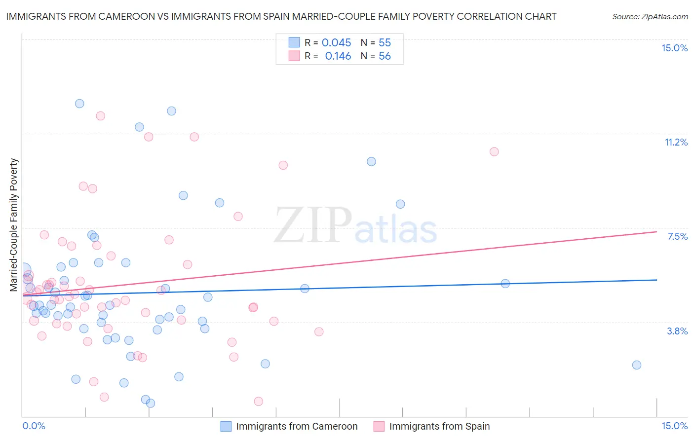 Immigrants from Cameroon vs Immigrants from Spain Married-Couple Family Poverty