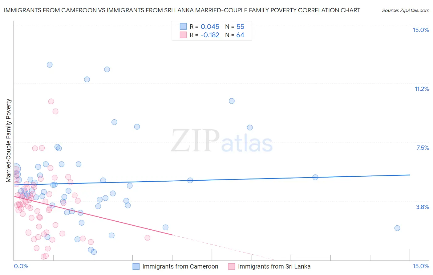 Immigrants from Cameroon vs Immigrants from Sri Lanka Married-Couple Family Poverty