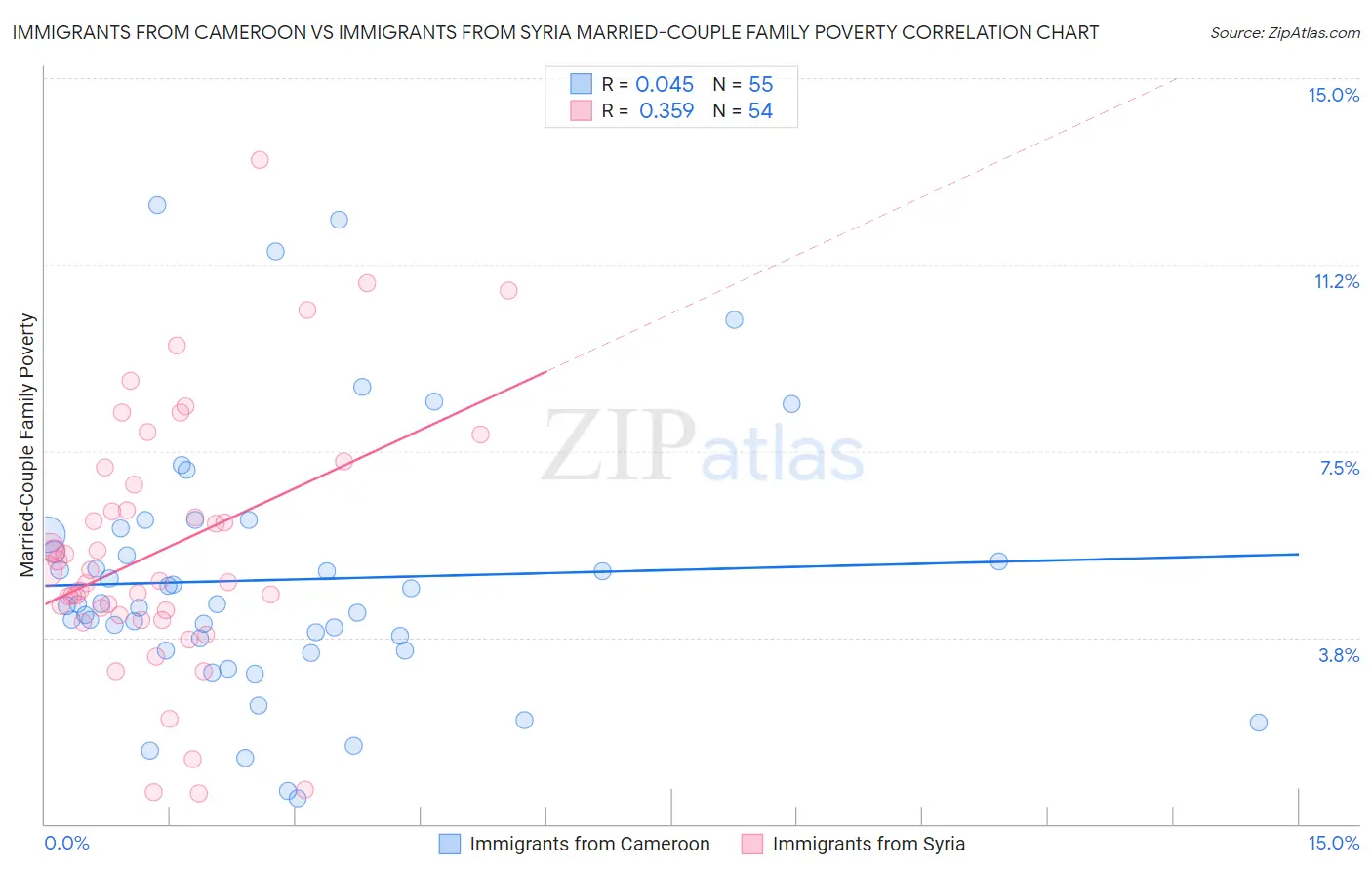 Immigrants from Cameroon vs Immigrants from Syria Married-Couple Family Poverty