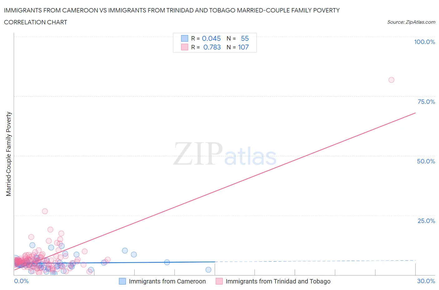 Immigrants from Cameroon vs Immigrants from Trinidad and Tobago Married-Couple Family Poverty