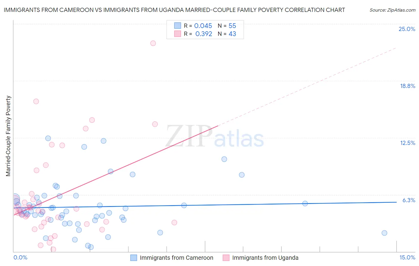 Immigrants from Cameroon vs Immigrants from Uganda Married-Couple Family Poverty