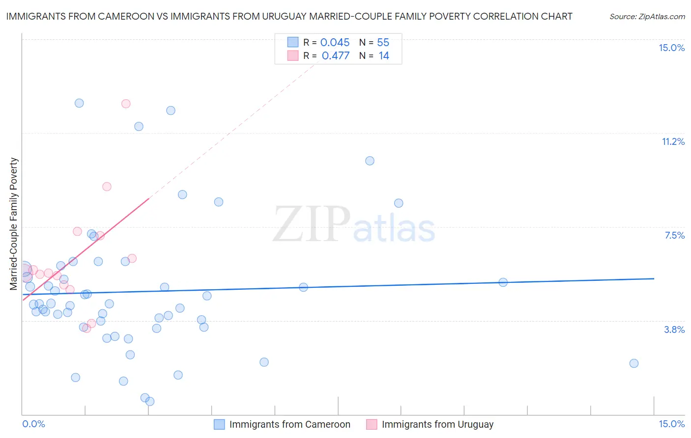 Immigrants from Cameroon vs Immigrants from Uruguay Married-Couple Family Poverty