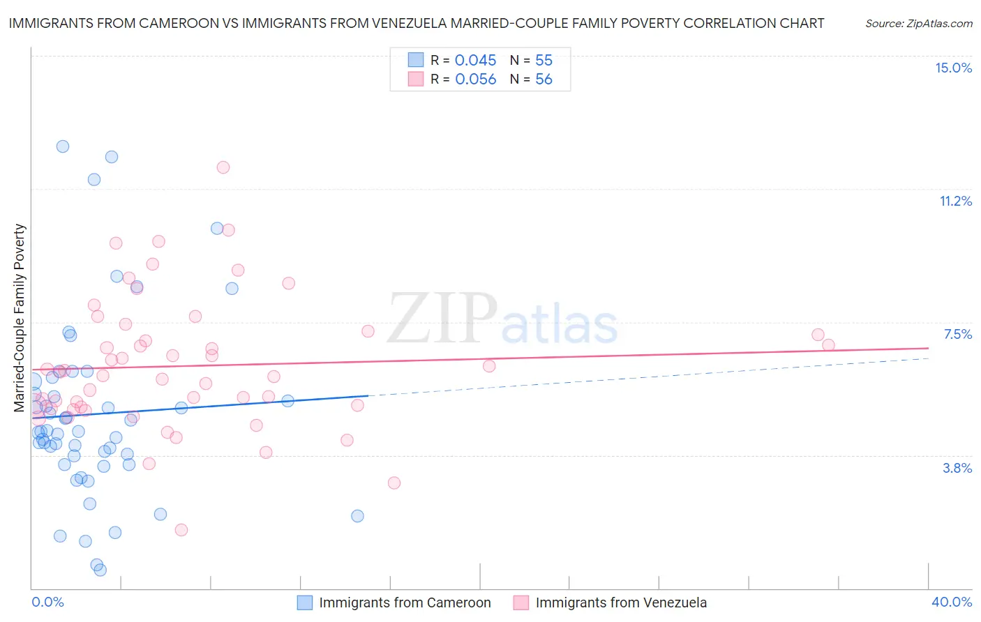 Immigrants from Cameroon vs Immigrants from Venezuela Married-Couple Family Poverty