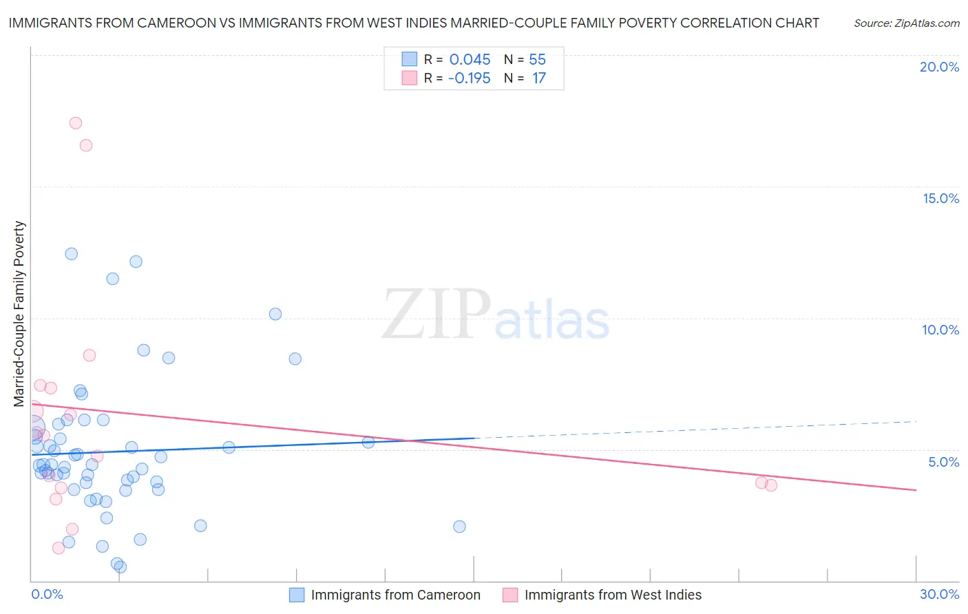 Immigrants from Cameroon vs Immigrants from West Indies Married-Couple Family Poverty