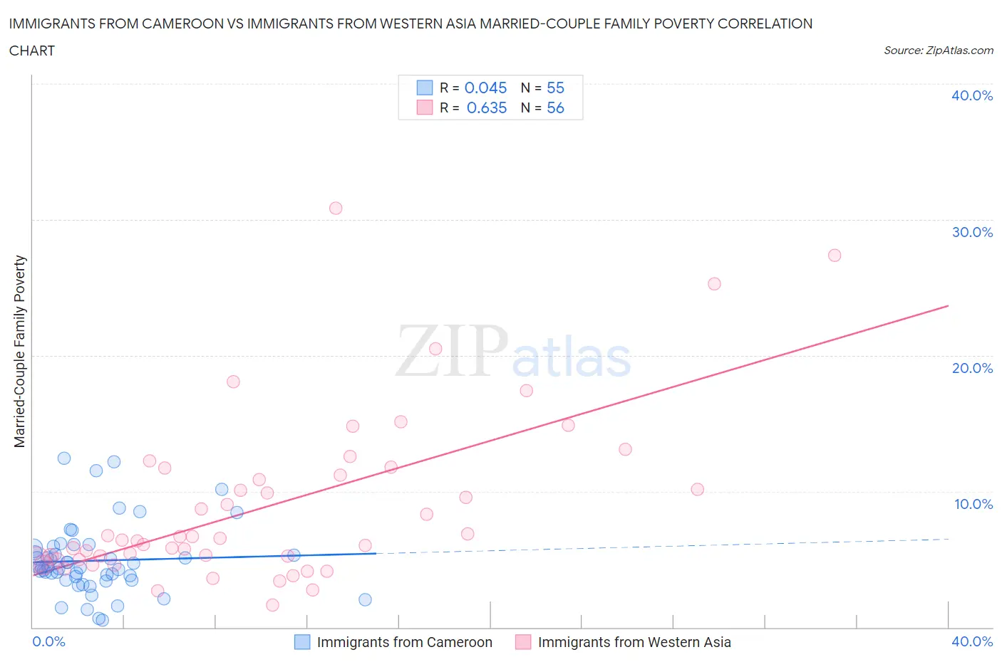 Immigrants from Cameroon vs Immigrants from Western Asia Married-Couple Family Poverty