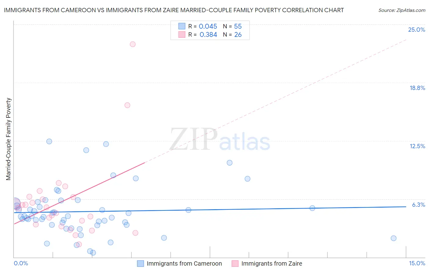 Immigrants from Cameroon vs Immigrants from Zaire Married-Couple Family Poverty