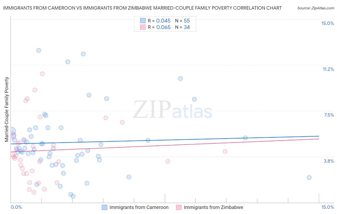 Immigrants from Cameroon vs Immigrants from Zimbabwe Married-Couple Family Poverty