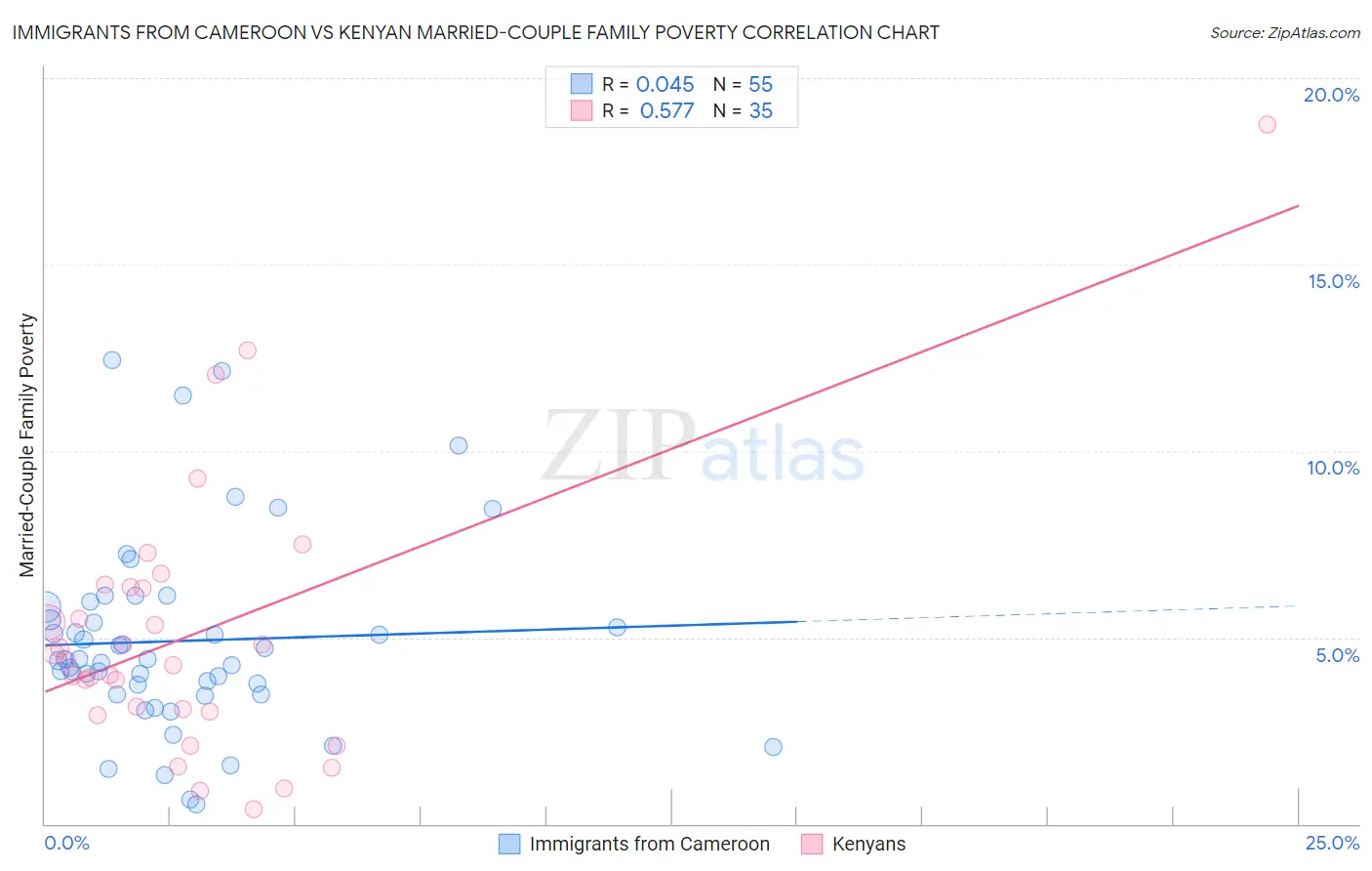 Immigrants from Cameroon vs Kenyan Married-Couple Family Poverty