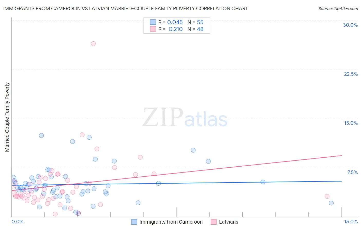 Immigrants from Cameroon vs Latvian Married-Couple Family Poverty